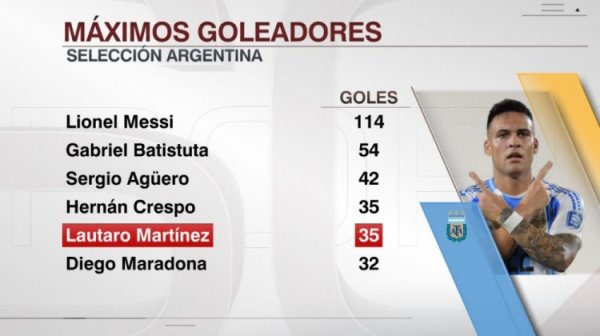 35球!劳塔罗阿根廷队得分  数追平克雷斯波,并列队史第四